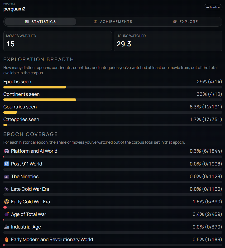 Personalised dashboard with top-5 stats and progress bars.
